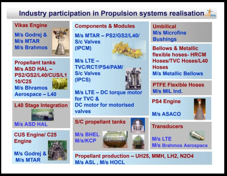 Mechanical/Propulsion ISRO Parteners