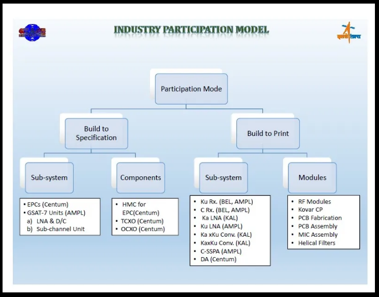 ISRO Partners in RF Systems